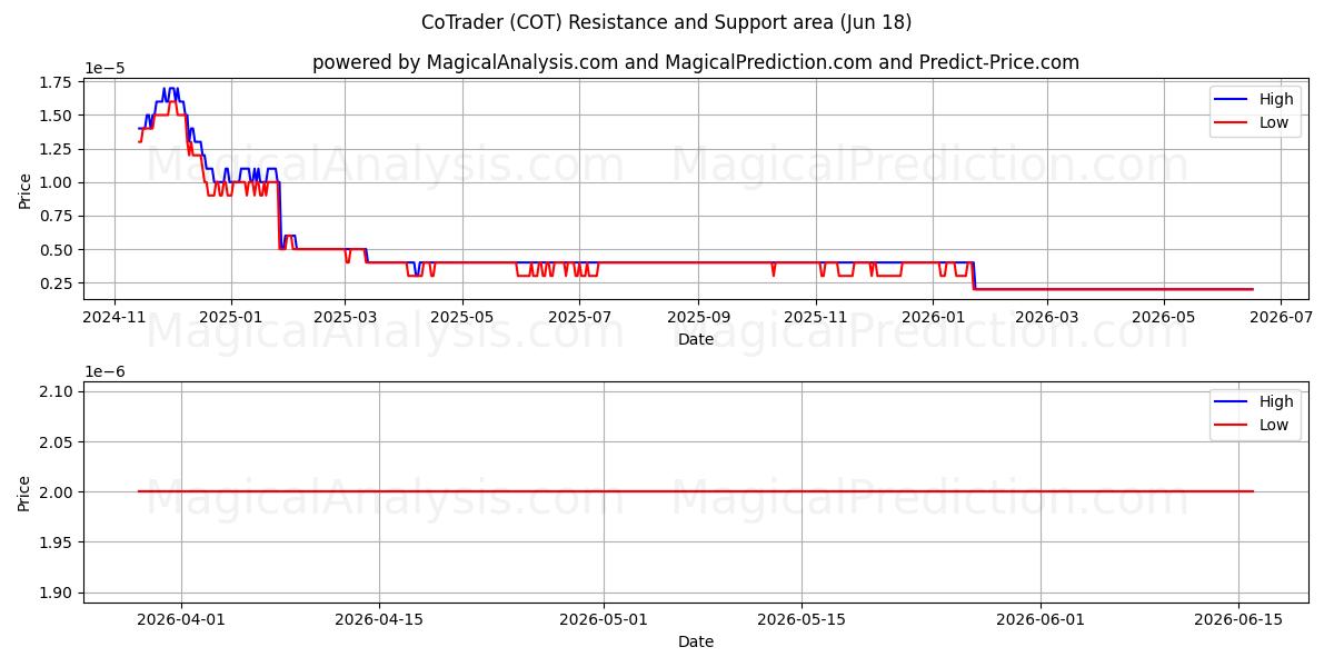  CoTrader (COT) Support and Resistance area (17 Jun) 