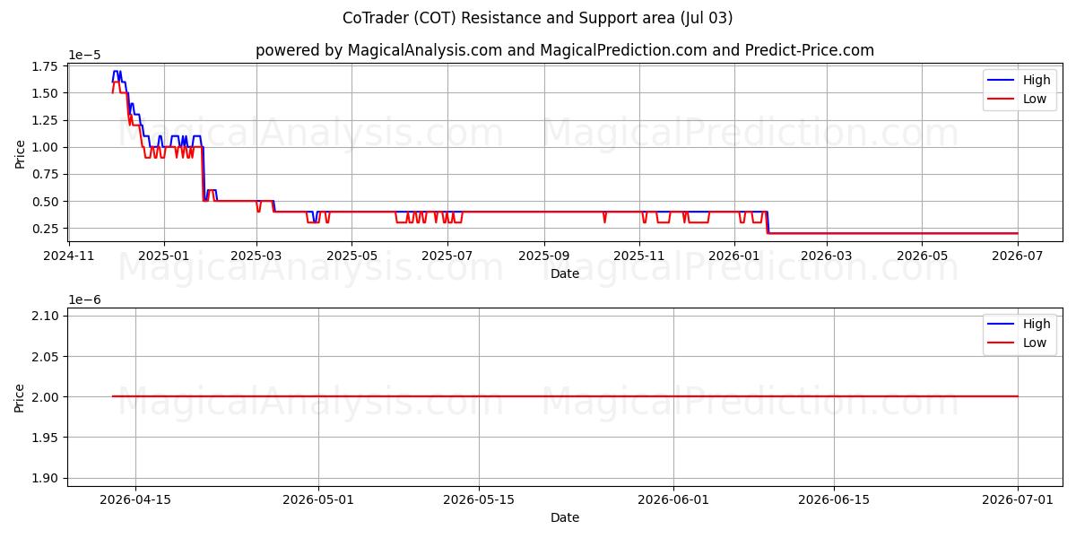  सहव्यापारी (COT) Support and Resistance area (02 Jul) 