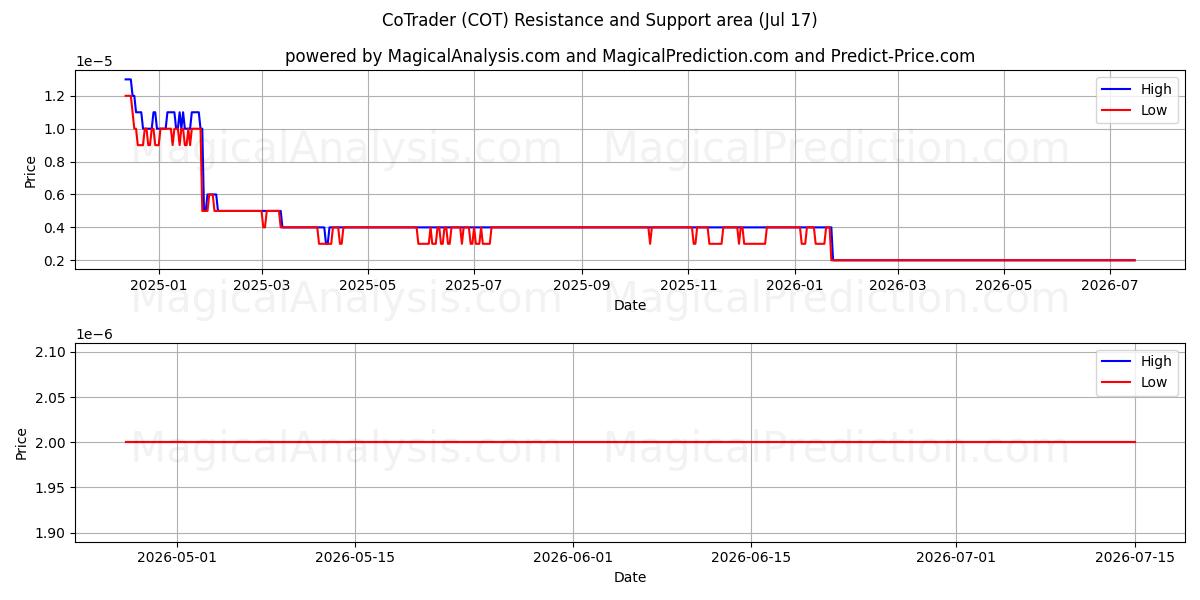 CoTrader (COT) Support and Resistance area (16 Jul) 