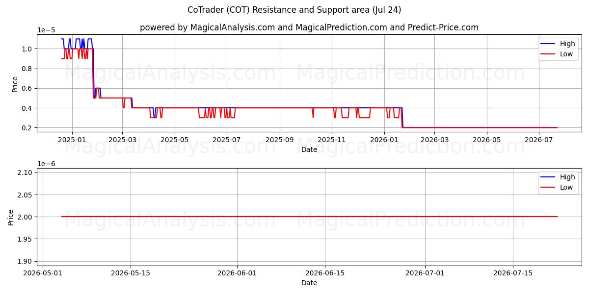  सहव्यापारी (COT) Support and Resistance area (23 Jul) 