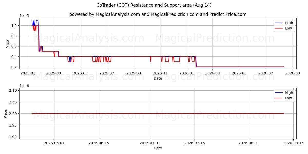  CoTrader (COT) Support and Resistance area (13 Aug) 