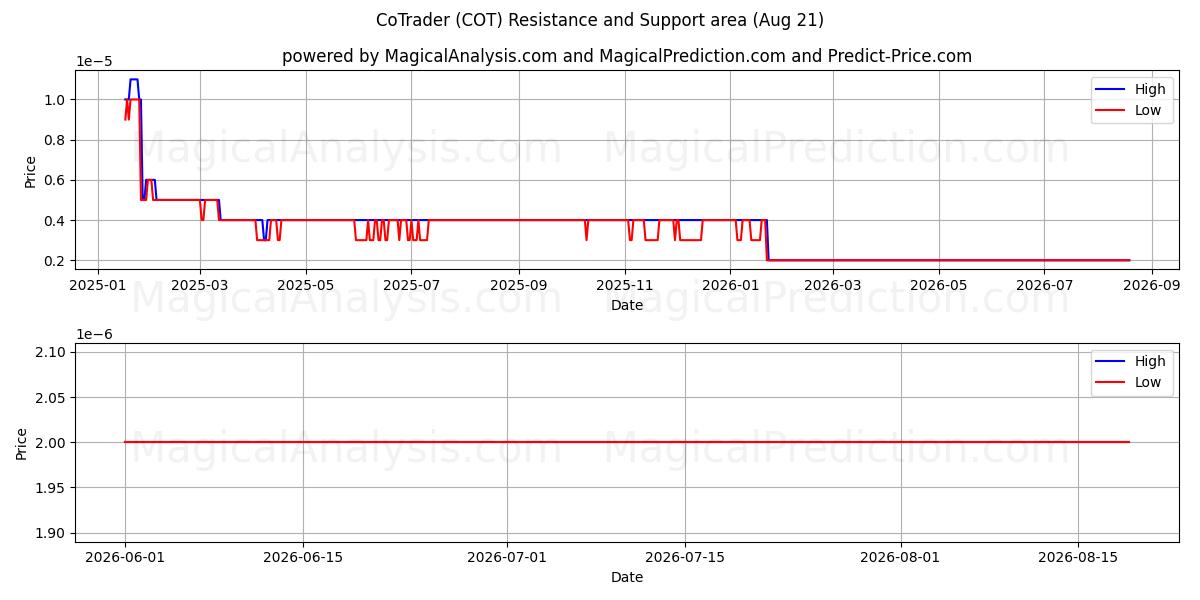  CoTrader (COT) Support and Resistance area (20 Aug) 