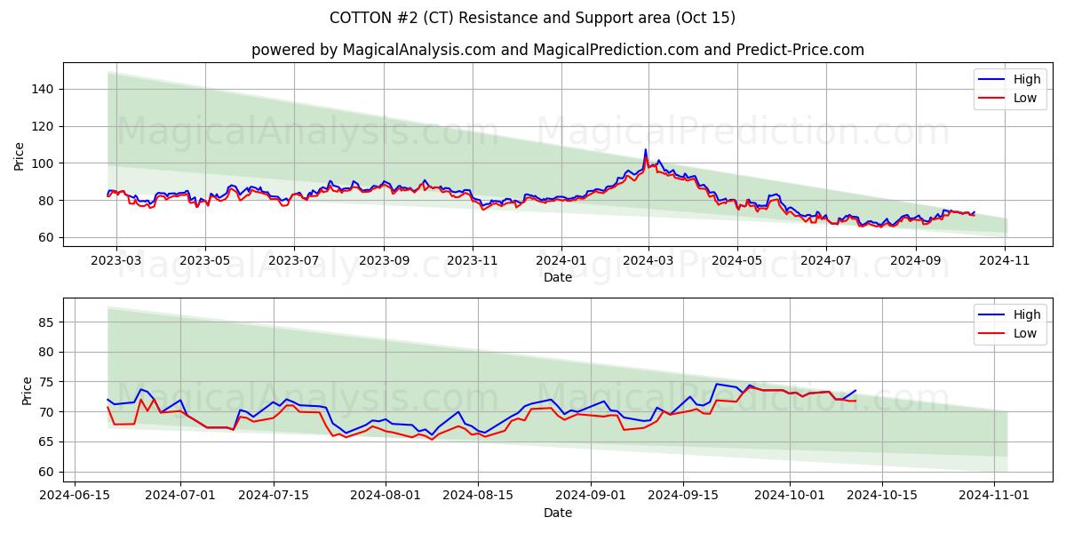  コットン #2 (CT) Support and Resistance area (15 Oct) 