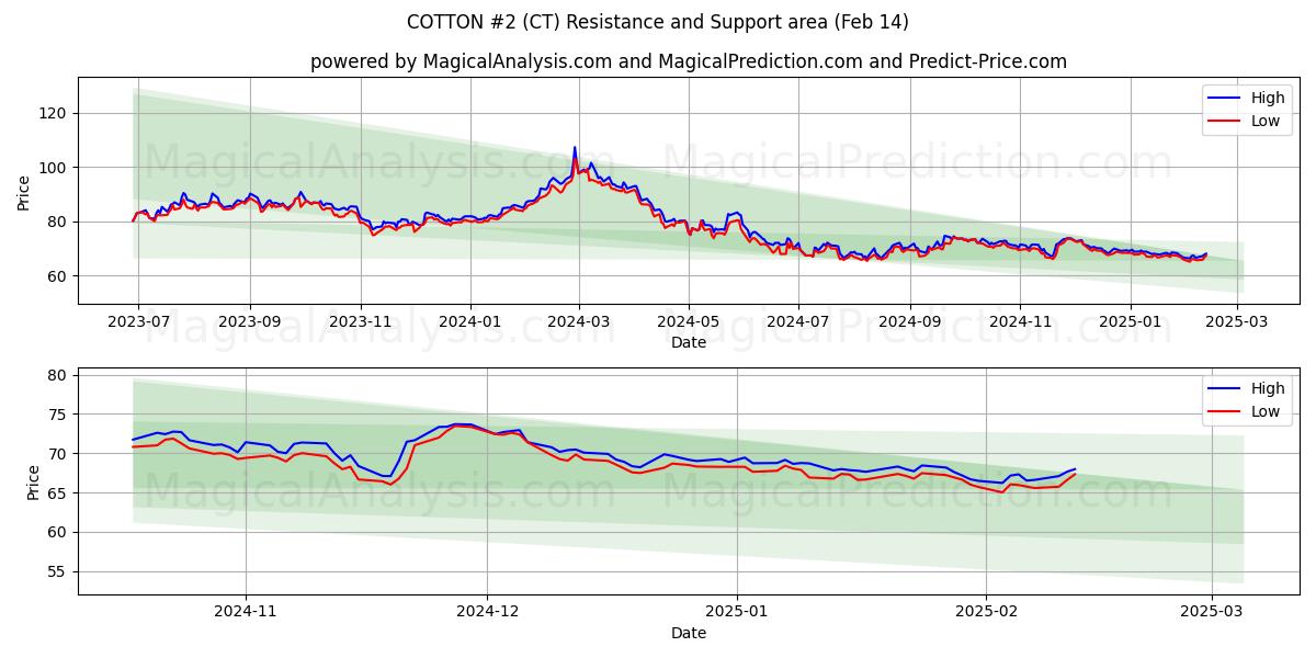  BOMULL #2 (CT) Support and Resistance area (04 Feb) 