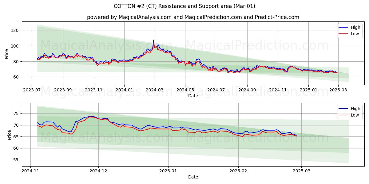  コットン #2 (CT) Support and Resistance area (01 Mar) 