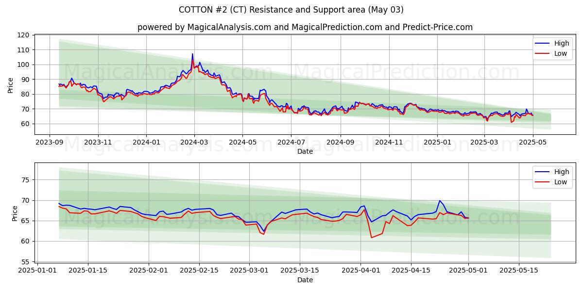  COTON #2 (CT) Support and Resistance area (03 May) 