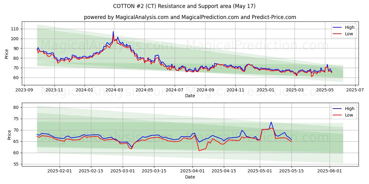  BAUMWOLLE Nr. 2 (CT) Support and Resistance area (17 May) 