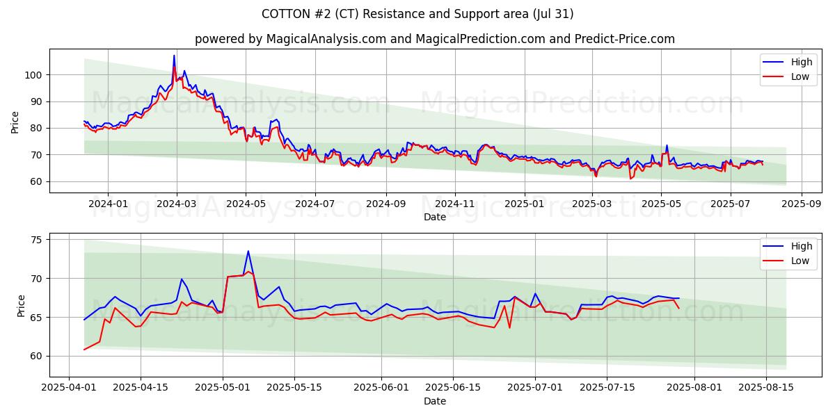  ALGODÓN #2 (CT) Support and Resistance area (29 Jul) 
