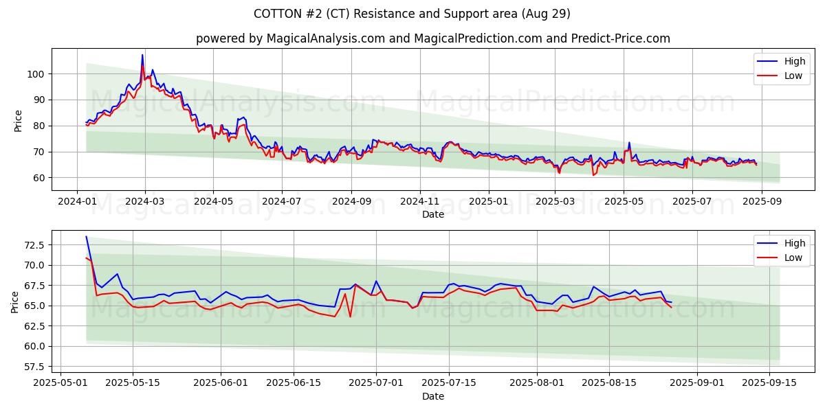  ХЛОПОК №2 (CT) Support and Resistance area (28 Aug) 