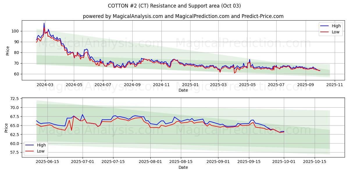  KATOEN #2 (CT) Support and Resistance area (02 Oct) 