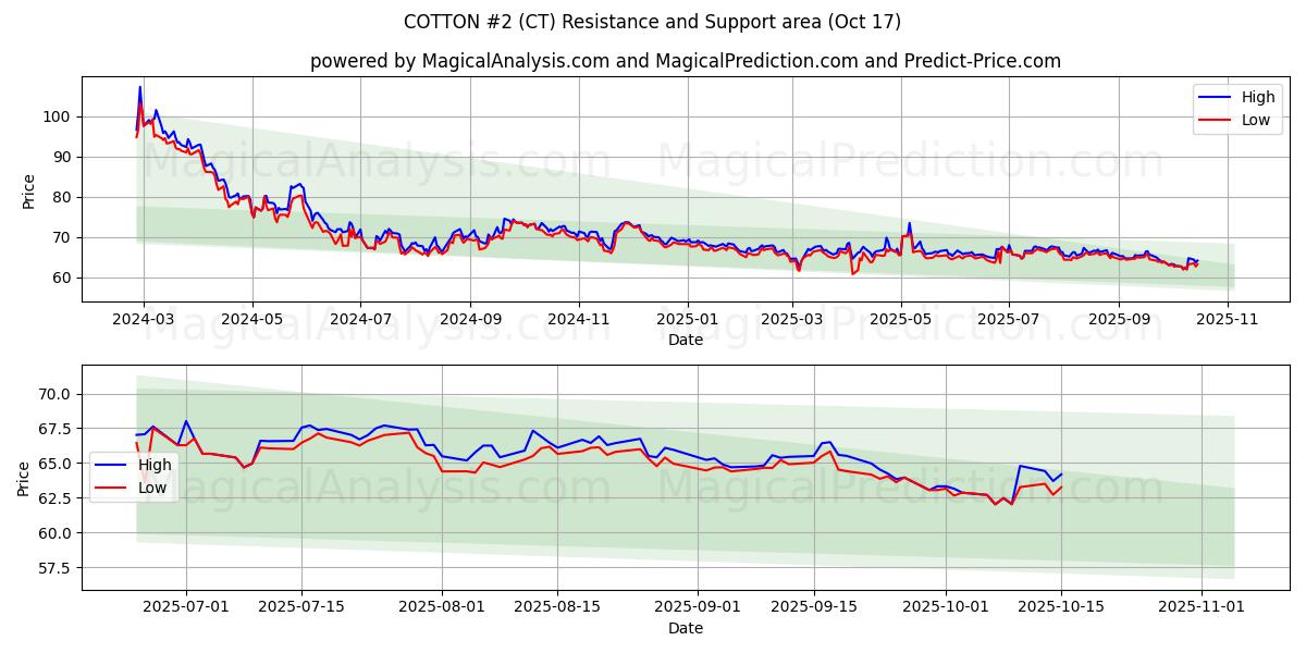 BAUMWOLLE Nr. 2 (CT) Support and Resistance area (16 Oct) BAUMWOLLE Nr. 2 (CT) Support and Resistance area (16 Oct)