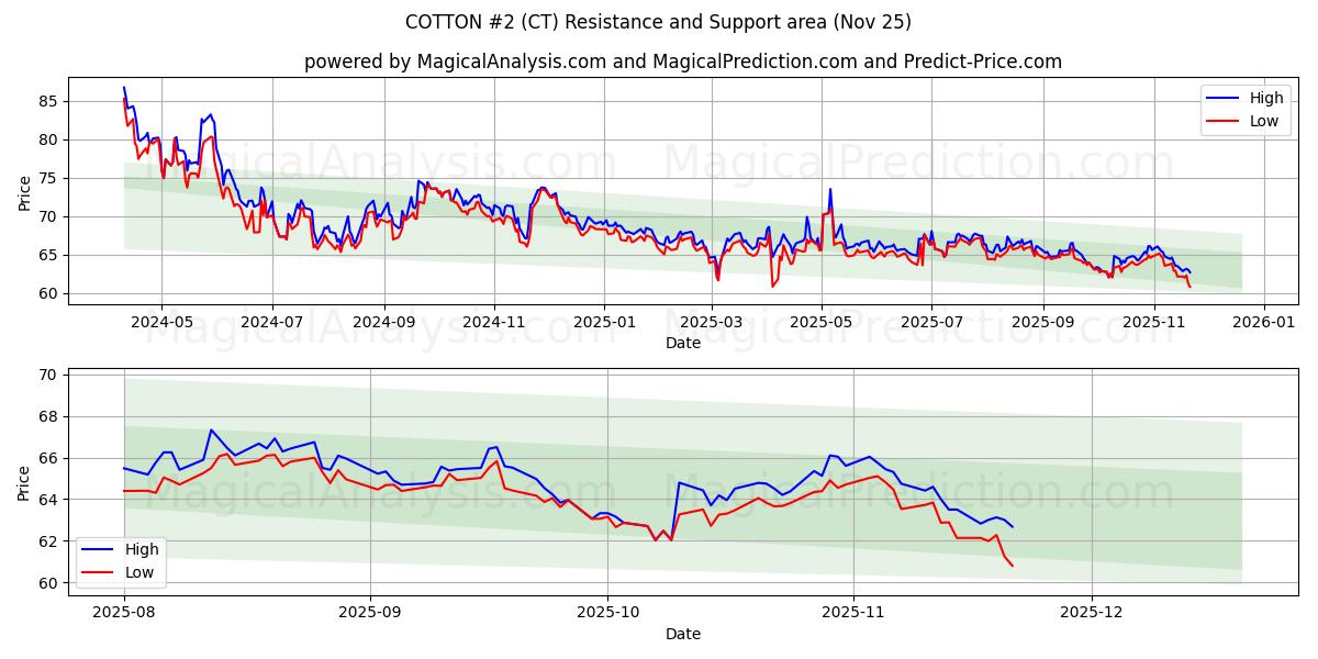  COTTON #2 (CT) Support and Resistance area (24 Nov) 