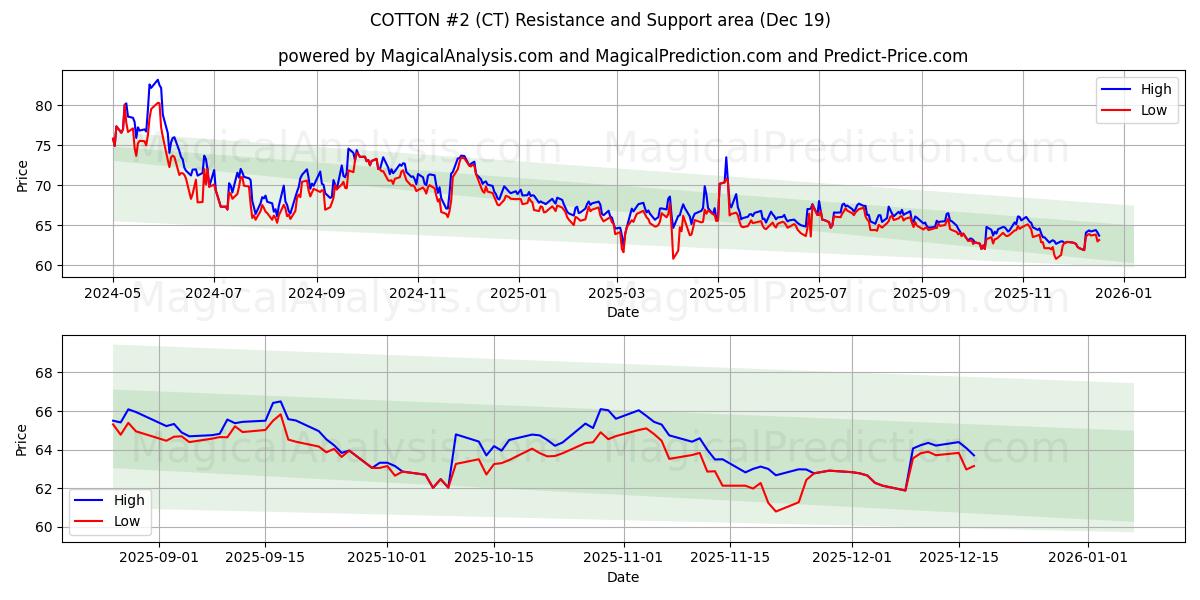  COTTON #2 (CT) Support and Resistance area (18 Dec) 