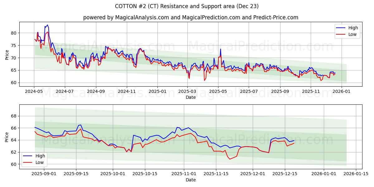  قطن رقم 2 (CT) Support and Resistance area (22 Dec) 