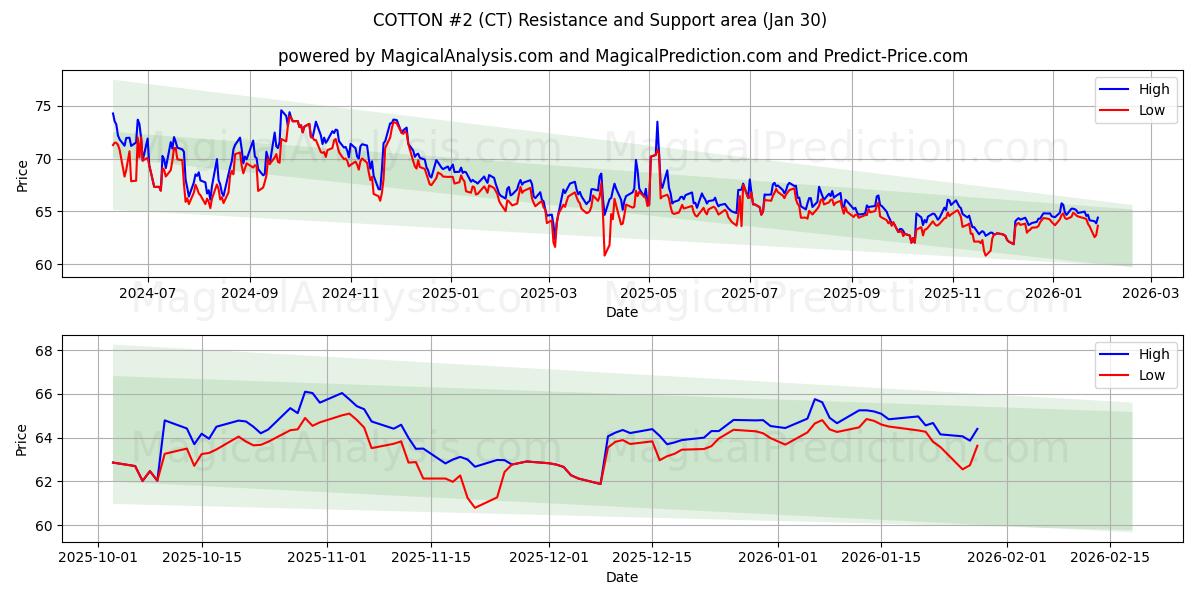  COTTON #2 (CT) Support and Resistance area (29 Jan) 