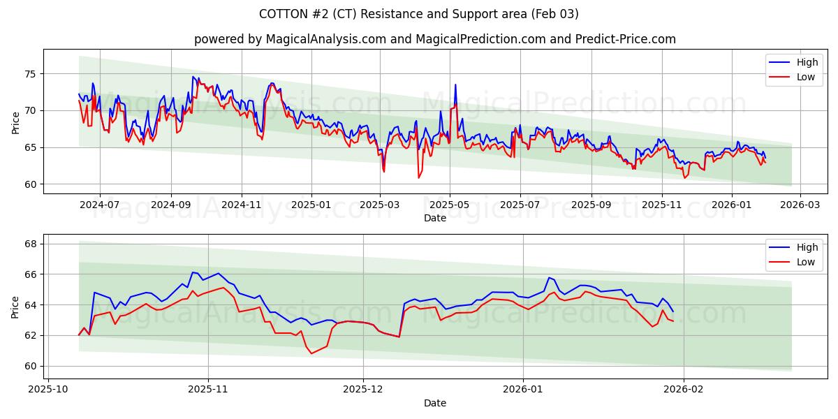  코튼 #2 (CT) Support and Resistance area (30 Jan) 