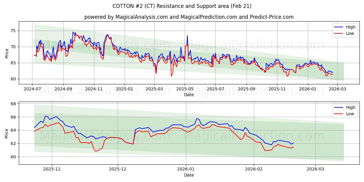  कपास #2 (CT) Support and Resistance area (20 Feb) 