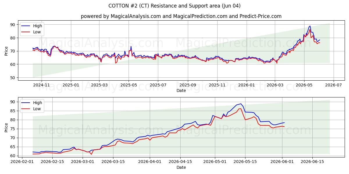  PUUVILLA #2 (CT) Support and Resistance area (03 Jun) 