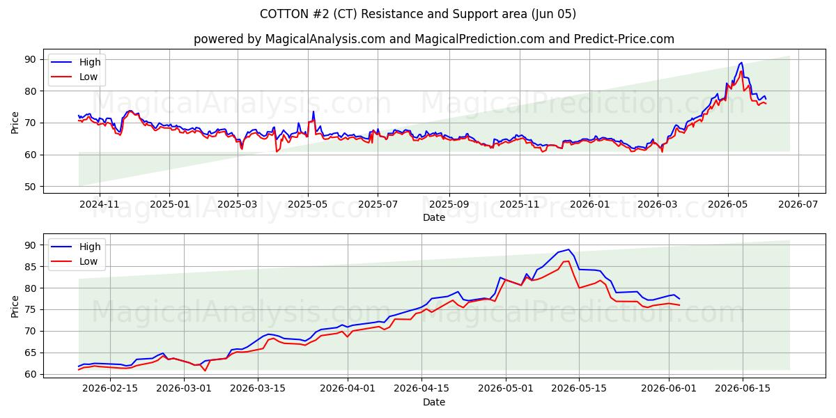  COTON #2 (CT) Support and Resistance area (04 Jun) 