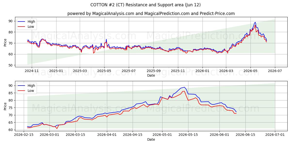  KATOEN #2 (CT) Support and Resistance area (08 Jun) 