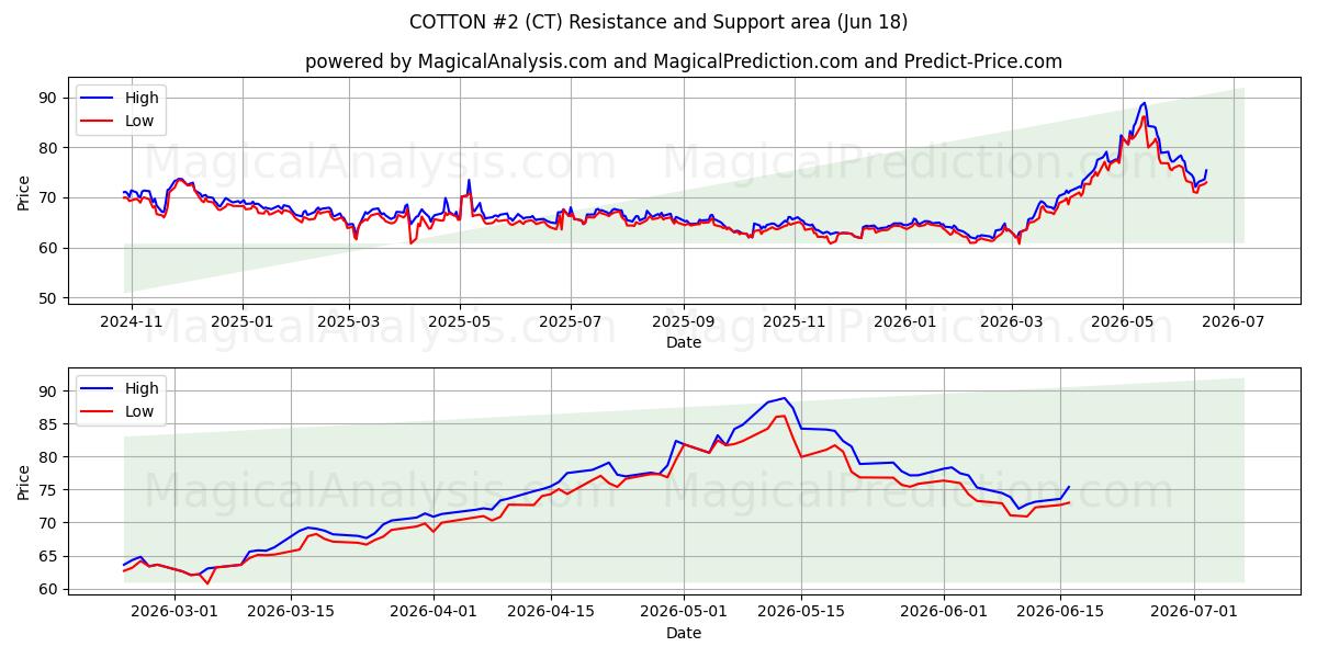  BOMULL #2 (CT) Support and Resistance area (09 Jun) 