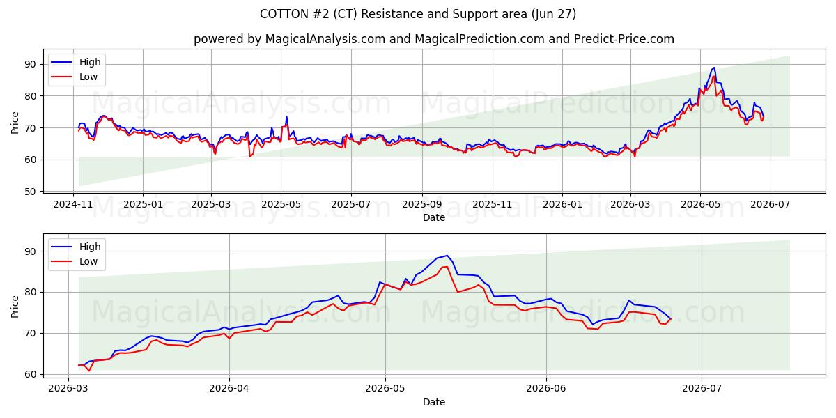  KATOEN #2 (CT) Support and Resistance area (26 Jun) 