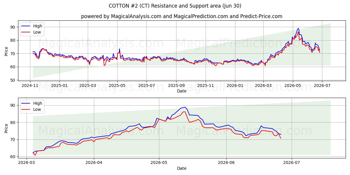  COTON #2 (CT) Support and Resistance area (29 Jun) 