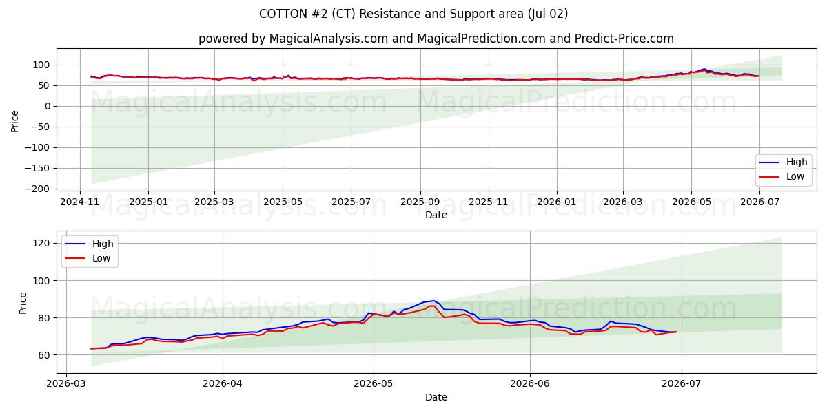  BOMULL #2 (CT) Support and Resistance area (01 Jul) 