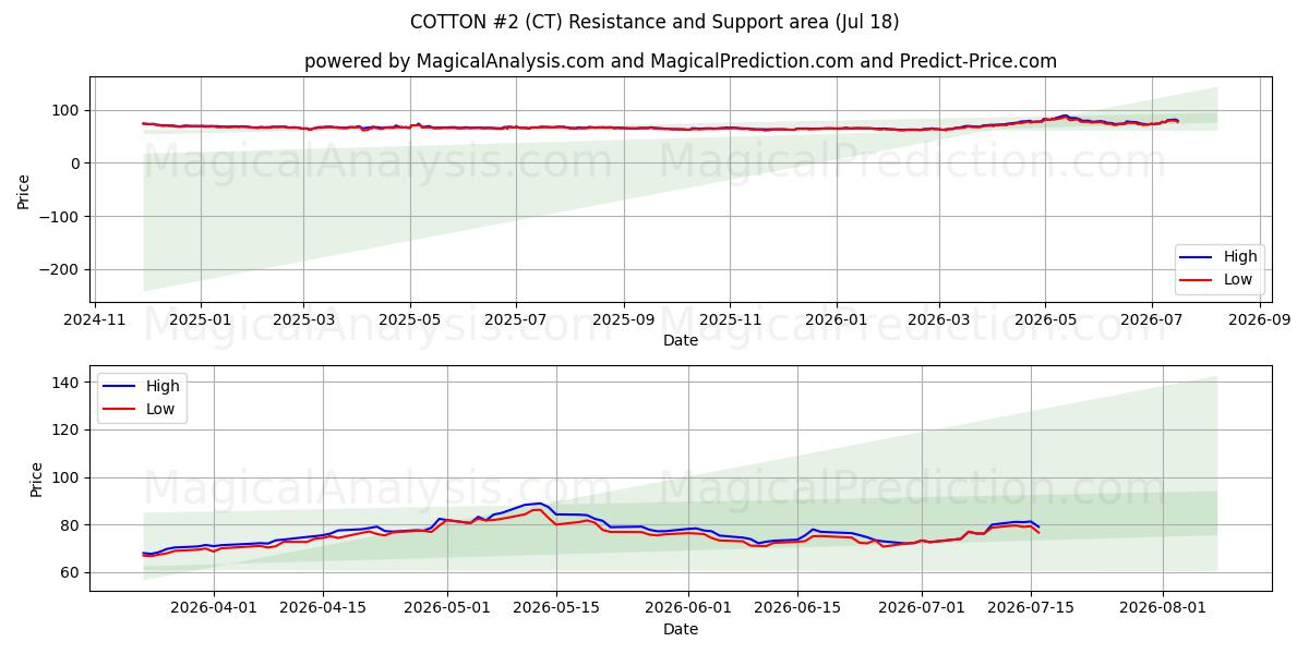  KATOEN #2 (CT) Support and Resistance area (16 Jul) 