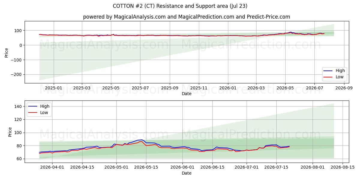  قطن رقم 2 (CT) Support and Resistance area (22 Jul) 