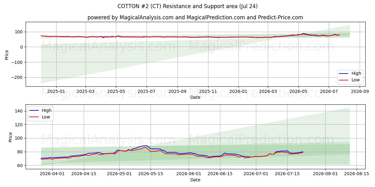  BOMULD #2 (CT) Support and Resistance area (23 Jul) 