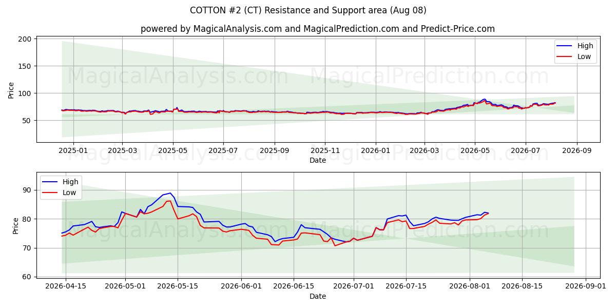  कपास #2 (CT) Support and Resistance area (07 Aug) 