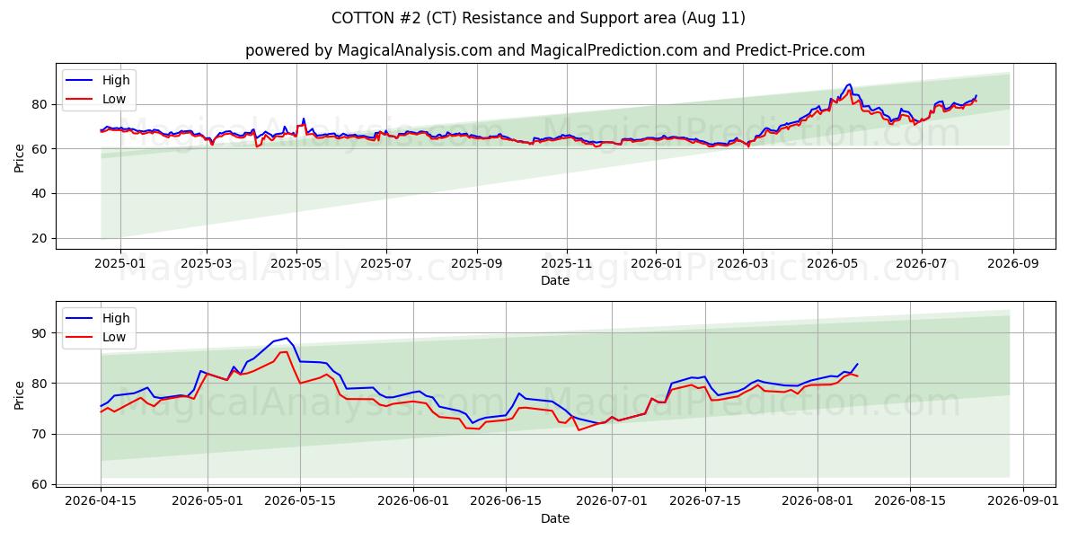 COTON #2 (CT) Support and Resistance area (10 Aug) 