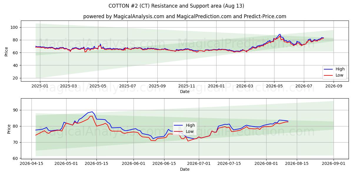  코튼 #2 (CT) Support and Resistance area (12 Aug) 