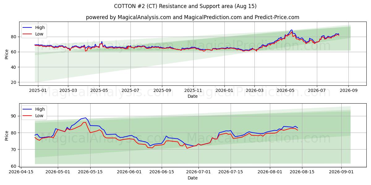  COTONE N.2 (CT) Support and Resistance area (13 Aug) 