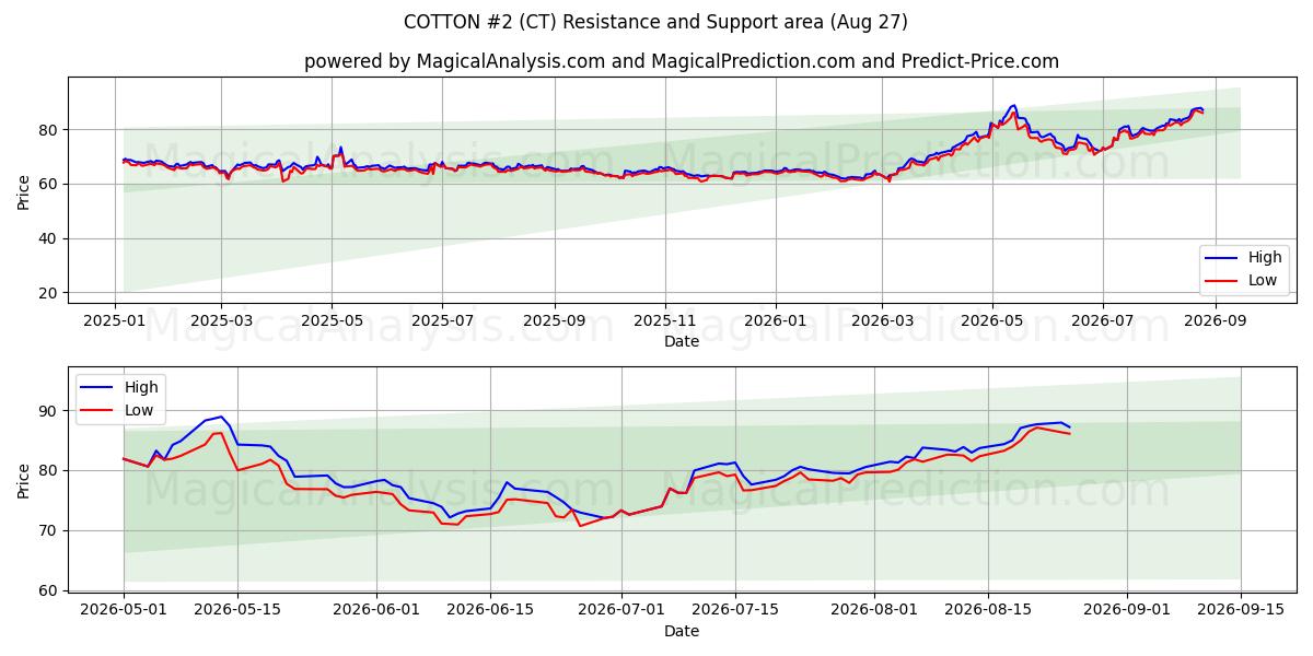  棉#2 (CT) Support and Resistance area (26 Aug) 