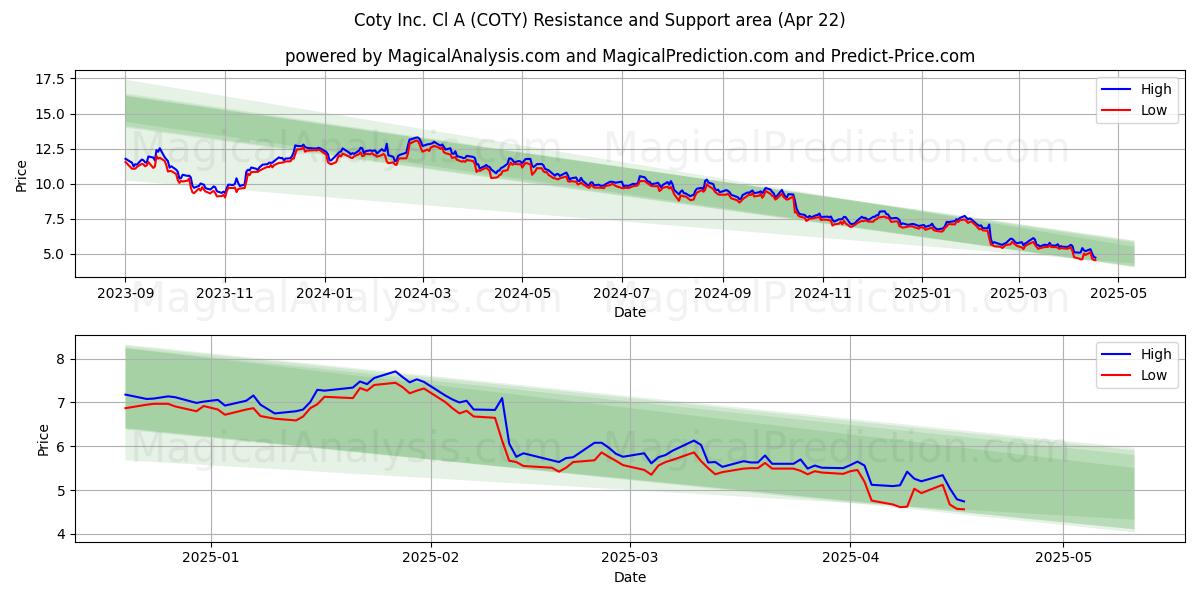  Coty Inc. Cl A (COTY) Support and Resistance area (22 Apr) 