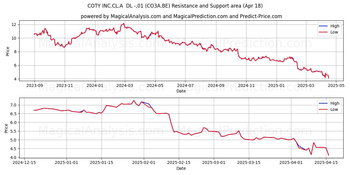  COTY INC.CL.A  DL -,01 (CO3A.BE) Support and Resistance area (18 Apr) 