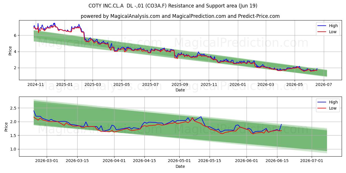  COTY INC.CL.A  DL -,01 (CO3A.F) Support and Resistance area (18 Jun) 