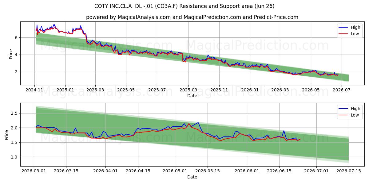  COTY INC.CL.A  DL -,01 (CO3A.F) Support and Resistance area (25 Jun) 