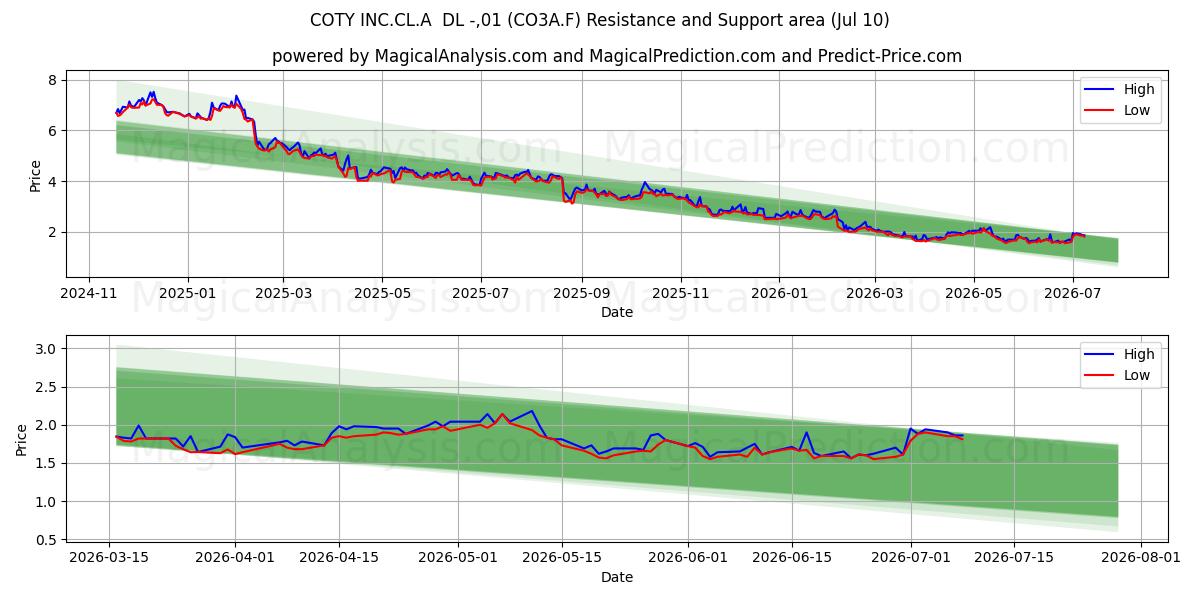  COTY INC.CL.A  DL -,01 (CO3A.F) Support and Resistance area (09 Jul) 