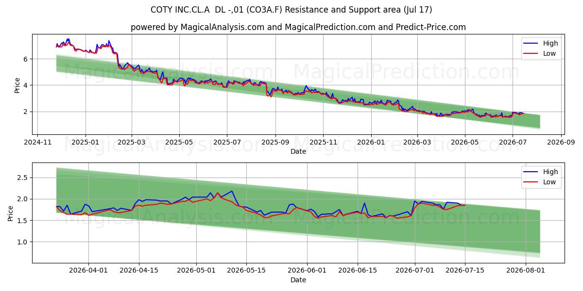  COTY INC.CL.A  DL -,01 (CO3A.F) Support and Resistance area (16 Jul) 