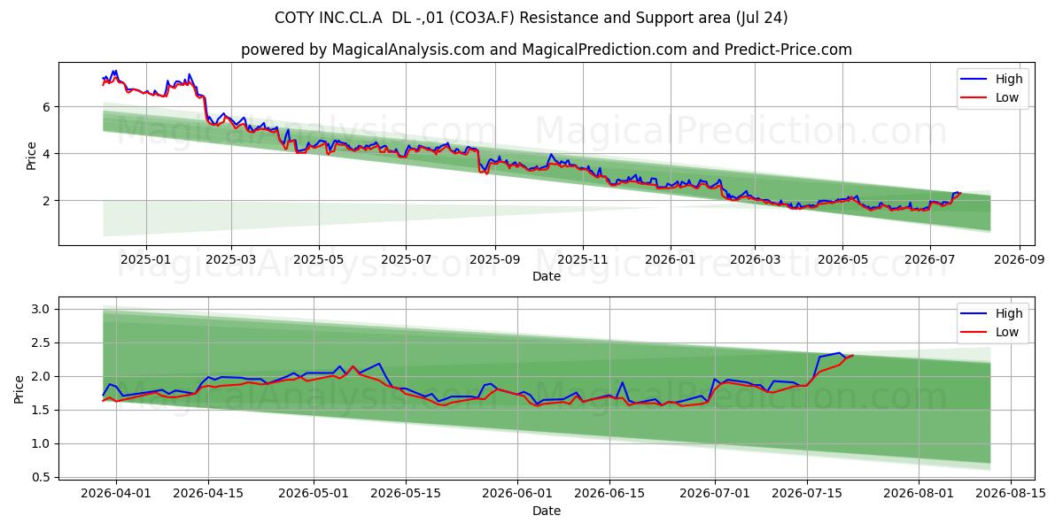  COTY INC.CL.A  DL -,01 (CO3A.F) Support and Resistance area (23 Jul) 