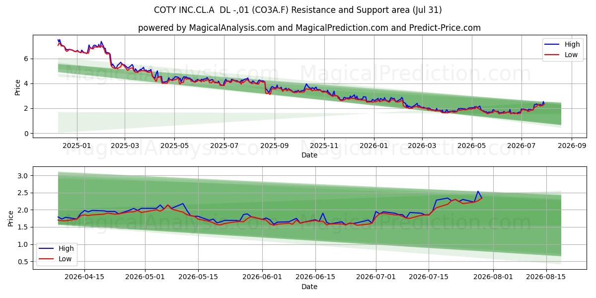  COTY INC.CL.A  DL -,01 (CO3A.F) Support and Resistance area (30 Jul) 