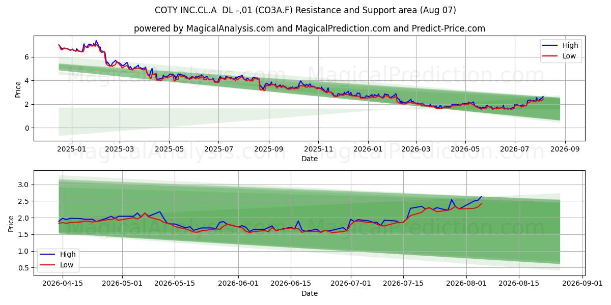  COTY INC.CL.A  DL -,01 (CO3A.F) Support and Resistance area (06 Aug) 