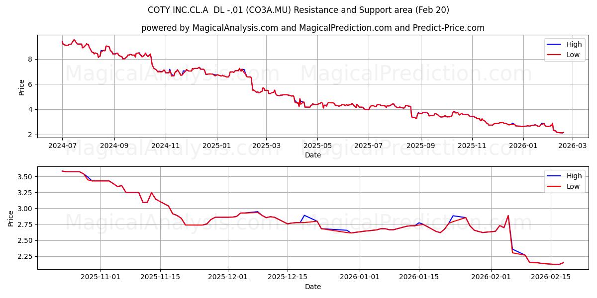  COTY INC.CL.A  DL -,01 (CO3A.MU) Support and Resistance area (19 Feb) 