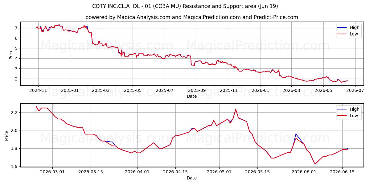  COTY INC.CL.A  DL -,01 (CO3A.MU) Support and Resistance area (18 Jun) 