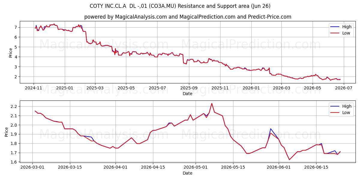  COTY INC.CL.A  DL -,01 (CO3A.MU) Support and Resistance area (25 Jun) 