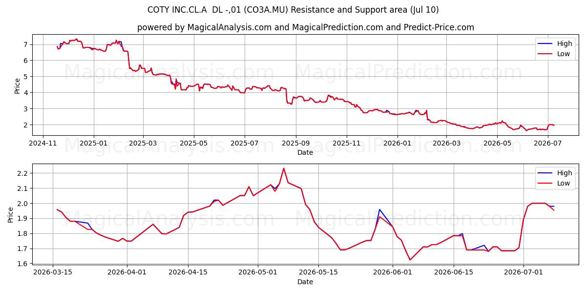  COTY INC.CL.A  DL -,01 (CO3A.MU) Support and Resistance area (09 Jul) 