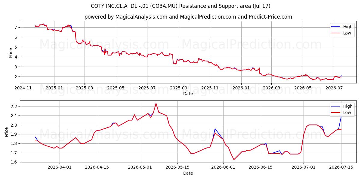  COTY INC.CL.A  DL -,01 (CO3A.MU) Support and Resistance area (16 Jul) 